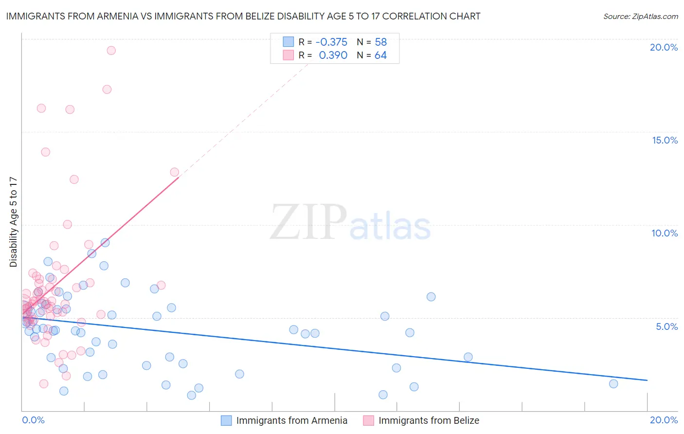 Immigrants from Armenia vs Immigrants from Belize Disability Age 5 to 17