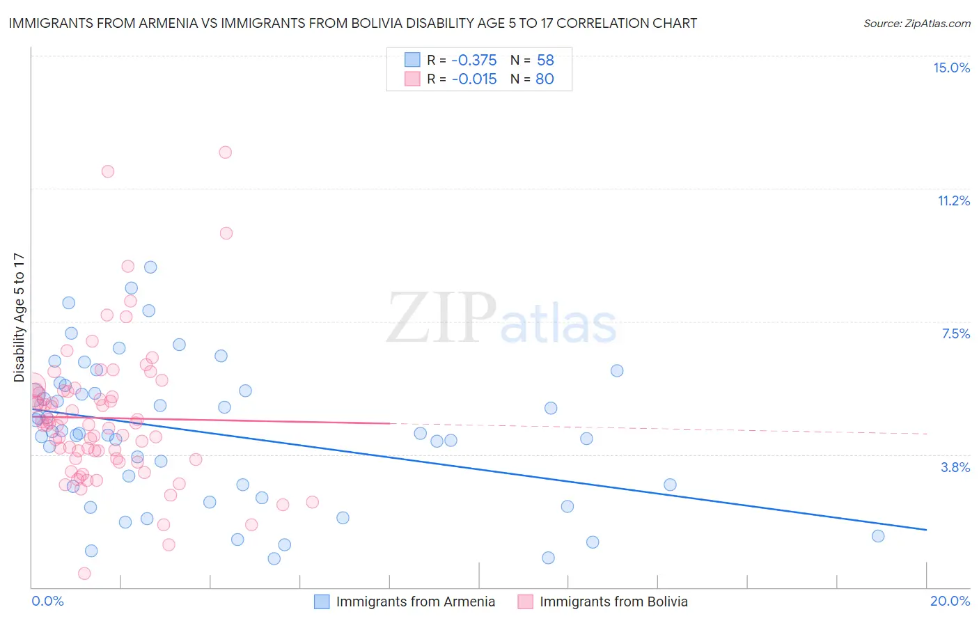 Immigrants from Armenia vs Immigrants from Bolivia Disability Age 5 to 17