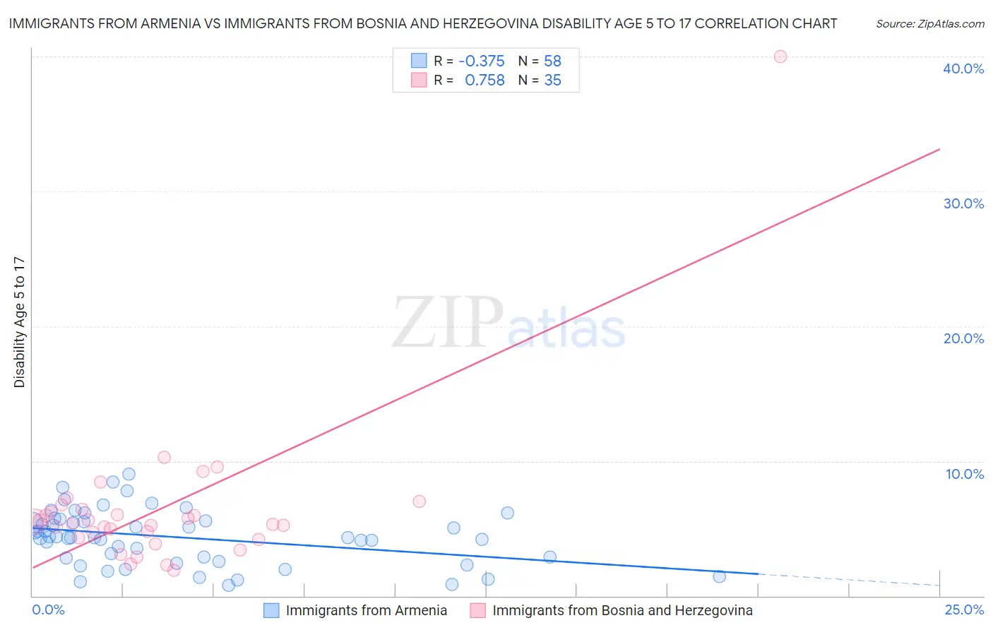 Immigrants from Armenia vs Immigrants from Bosnia and Herzegovina Disability Age 5 to 17