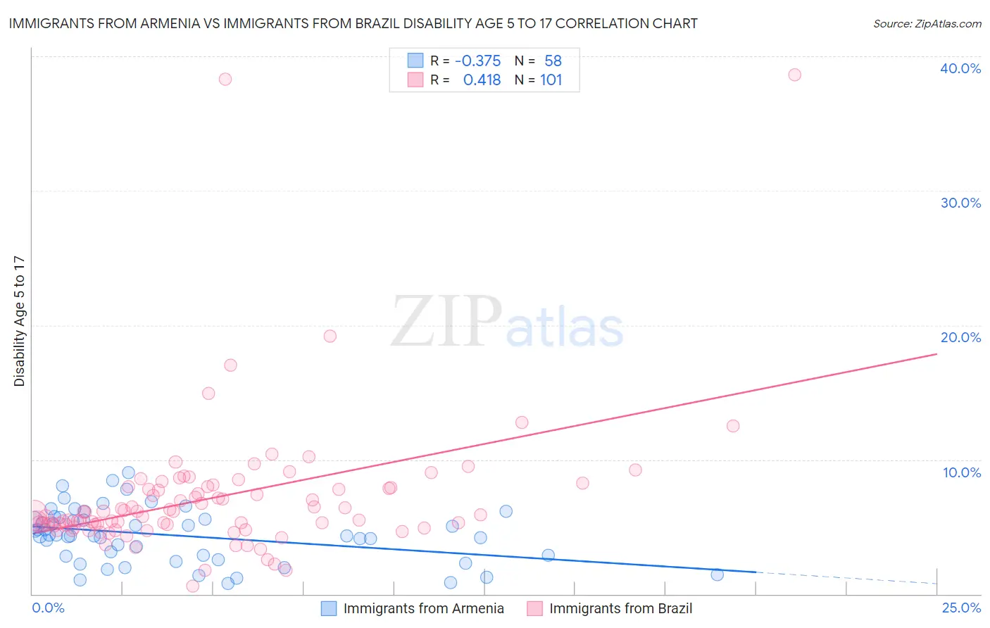 Immigrants from Armenia vs Immigrants from Brazil Disability Age 5 to 17