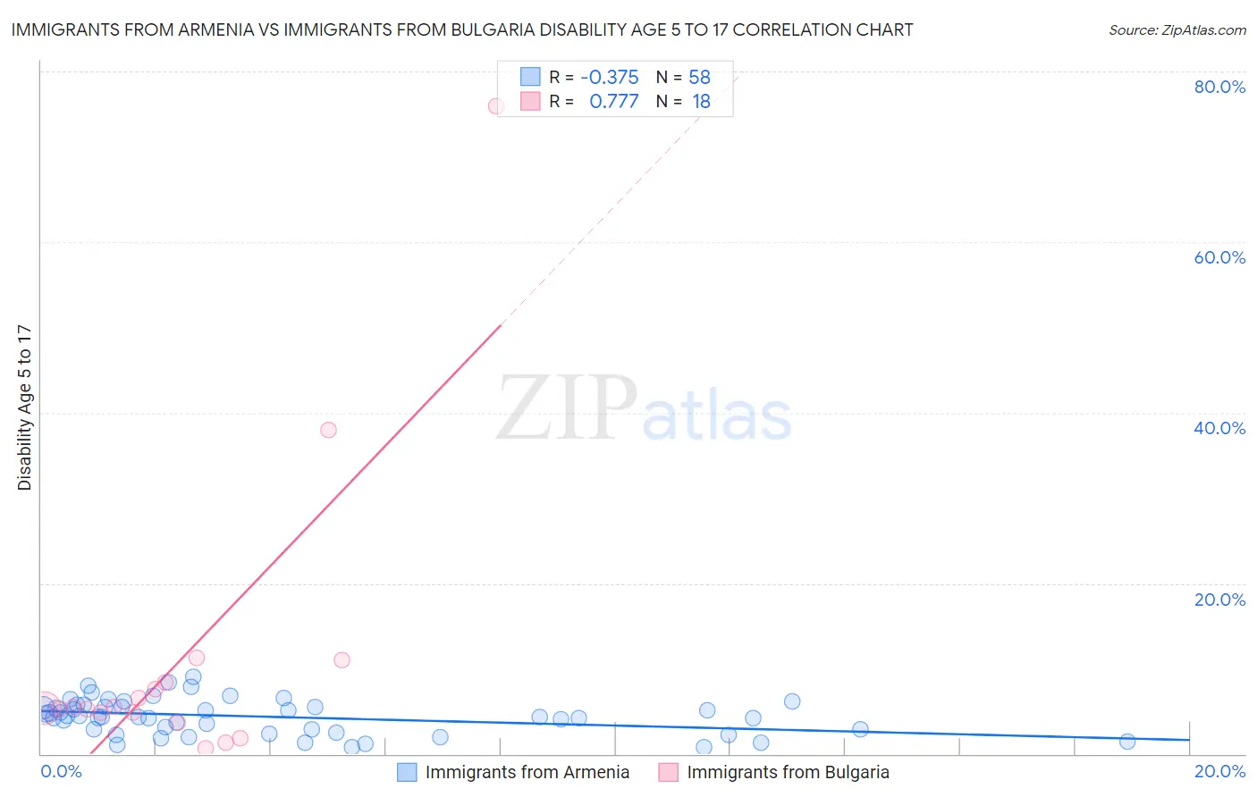 Immigrants from Armenia vs Immigrants from Bulgaria Disability Age 5 to 17