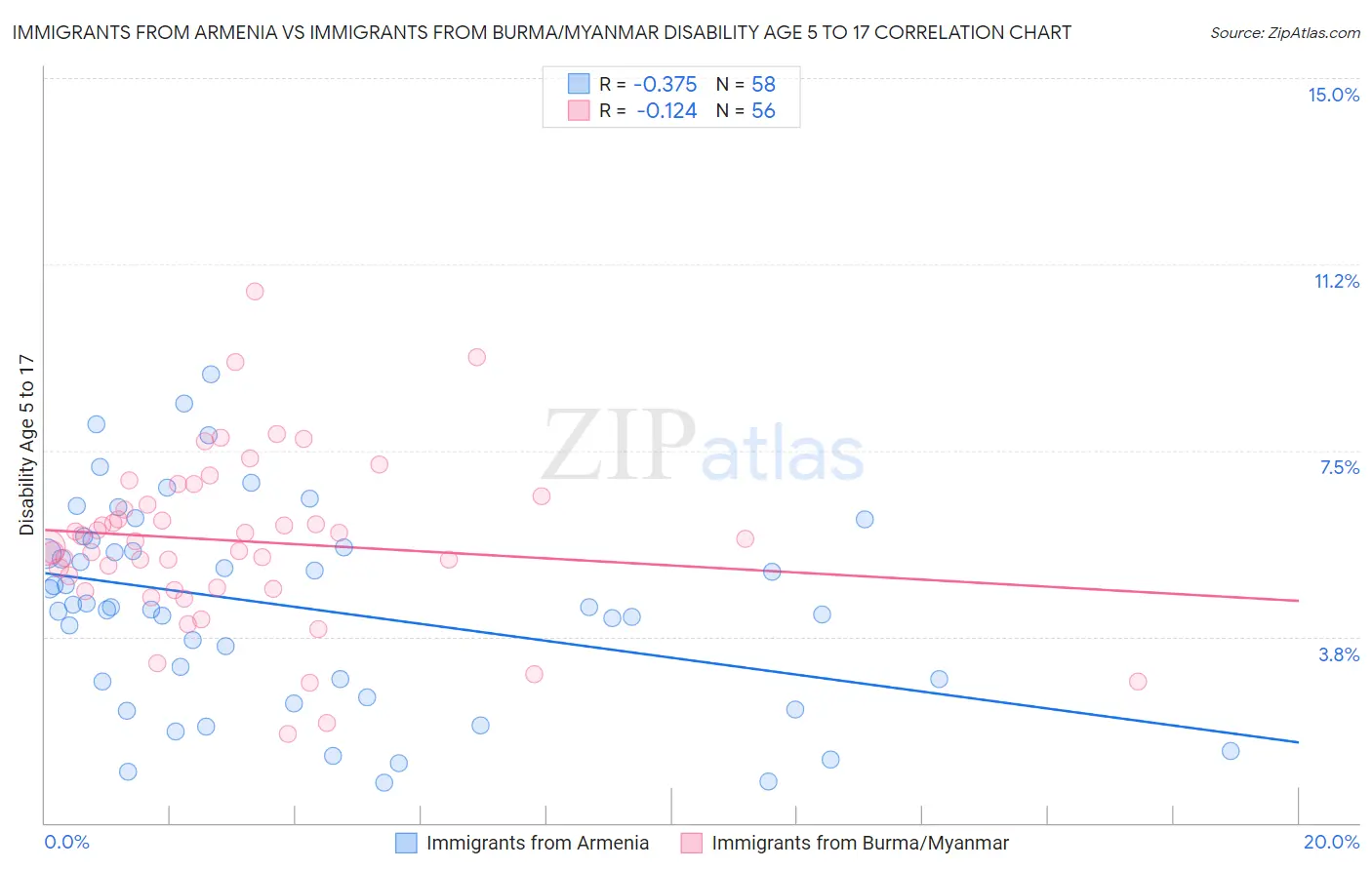 Immigrants from Armenia vs Immigrants from Burma/Myanmar Disability Age 5 to 17