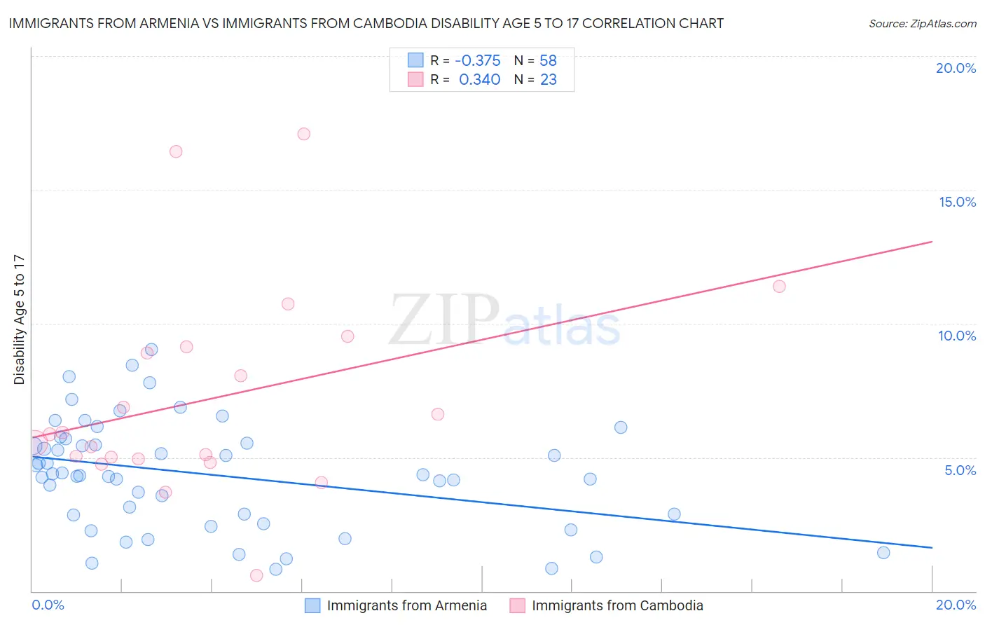 Immigrants from Armenia vs Immigrants from Cambodia Disability Age 5 to 17