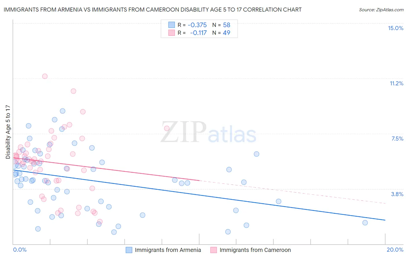 Immigrants from Armenia vs Immigrants from Cameroon Disability Age 5 to 17