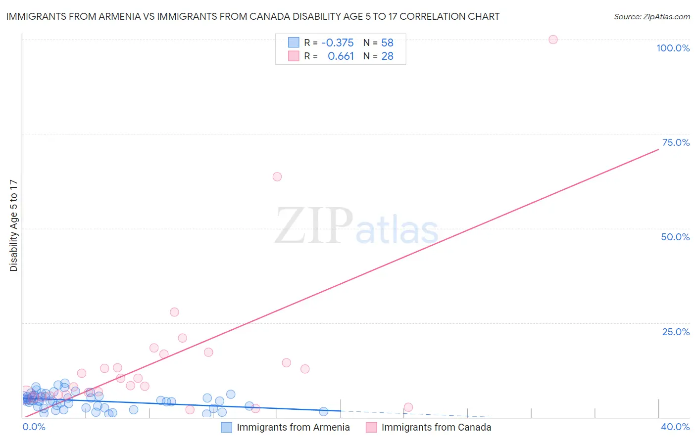 Immigrants from Armenia vs Immigrants from Canada Disability Age 5 to 17