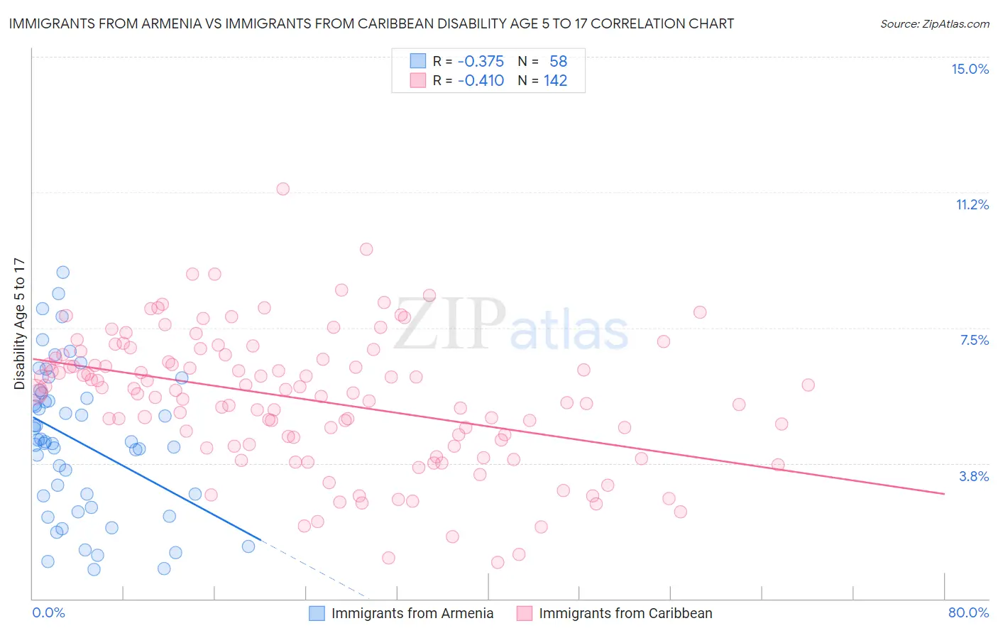 Immigrants from Armenia vs Immigrants from Caribbean Disability Age 5 to 17