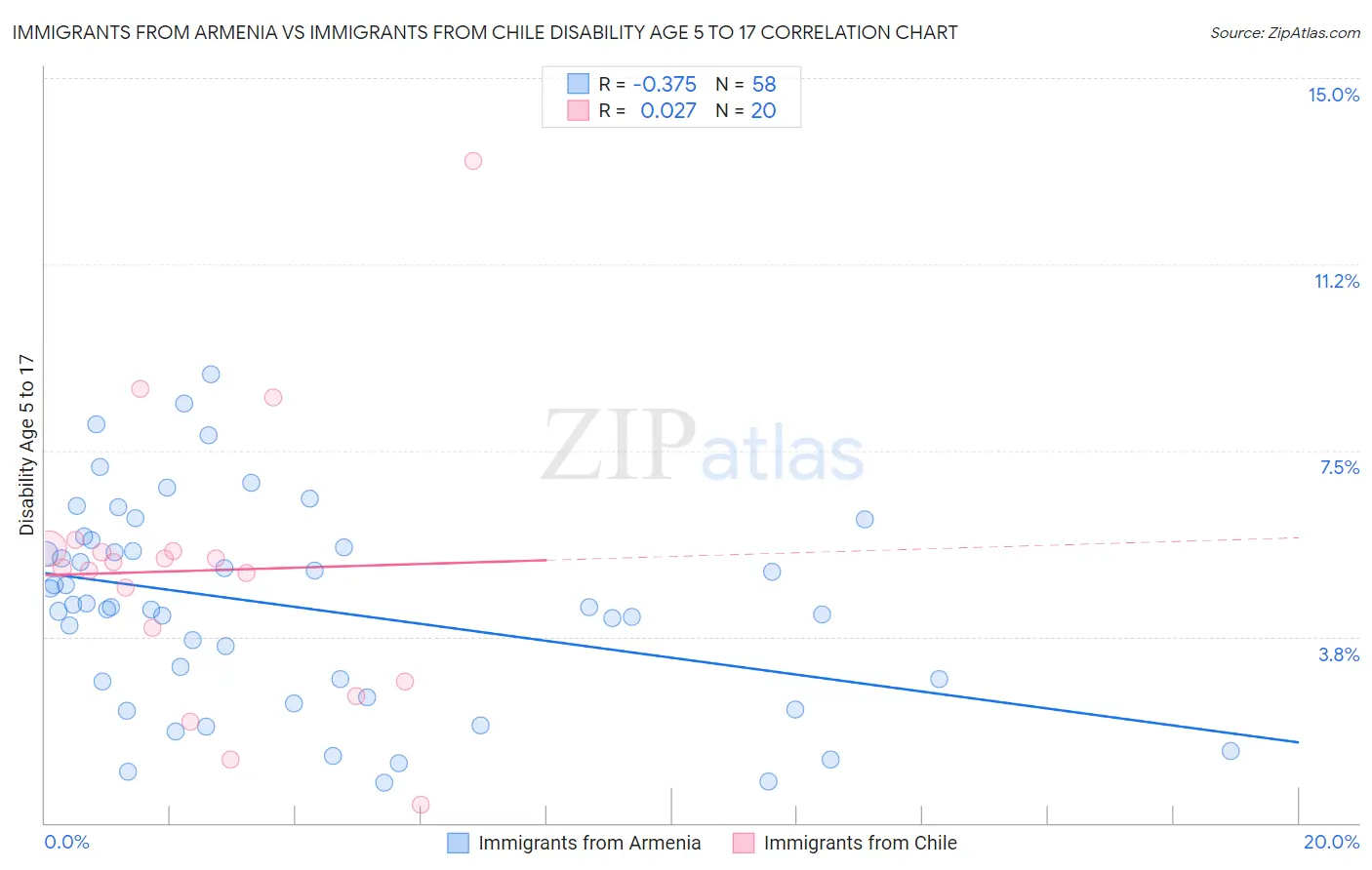 Immigrants from Armenia vs Immigrants from Chile Disability Age 5 to 17