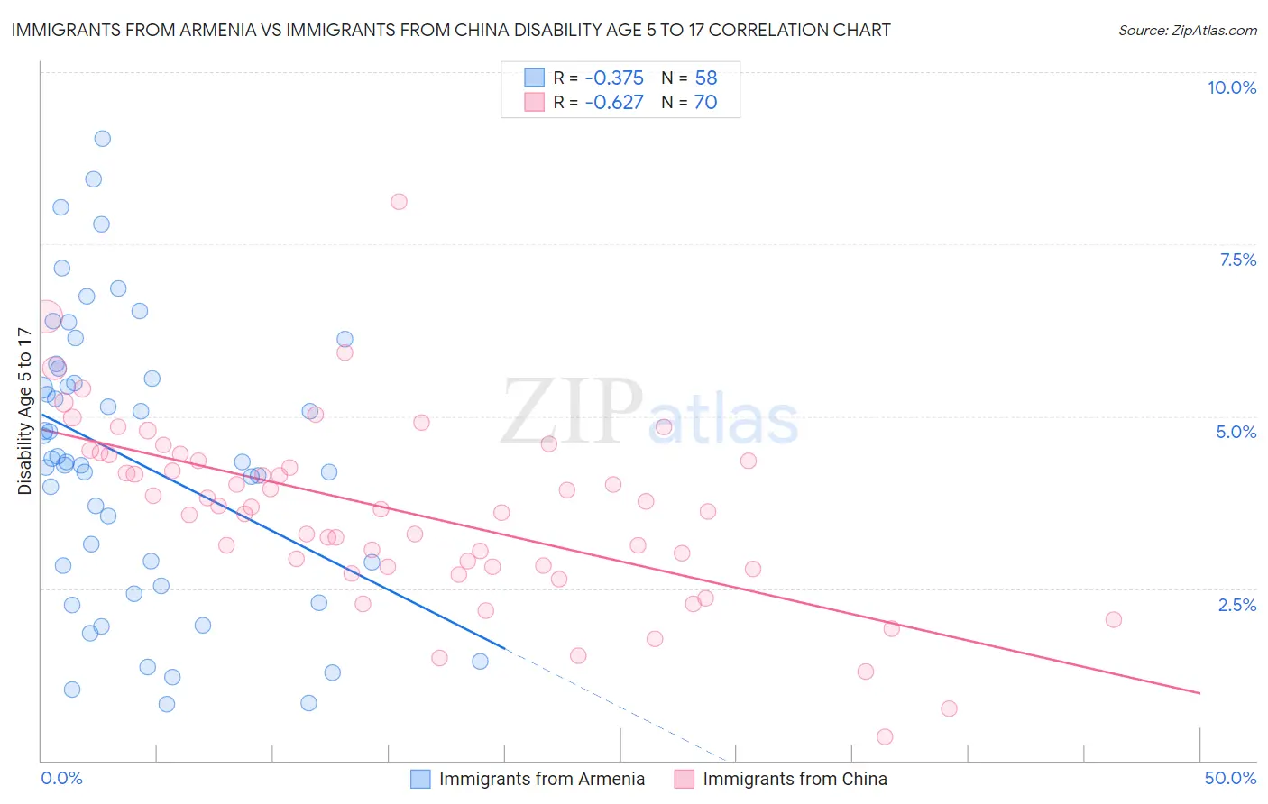 Immigrants from Armenia vs Immigrants from China Disability Age 5 to 17