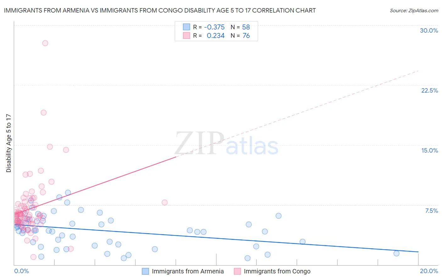 Immigrants from Armenia vs Immigrants from Congo Disability Age 5 to 17