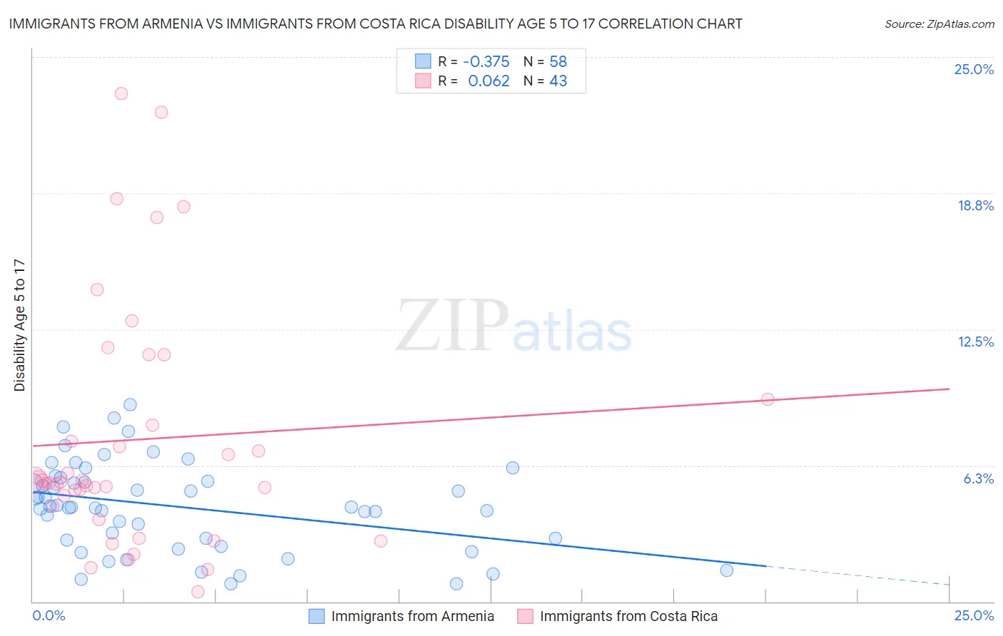 Immigrants from Armenia vs Immigrants from Costa Rica Disability Age 5 to 17
