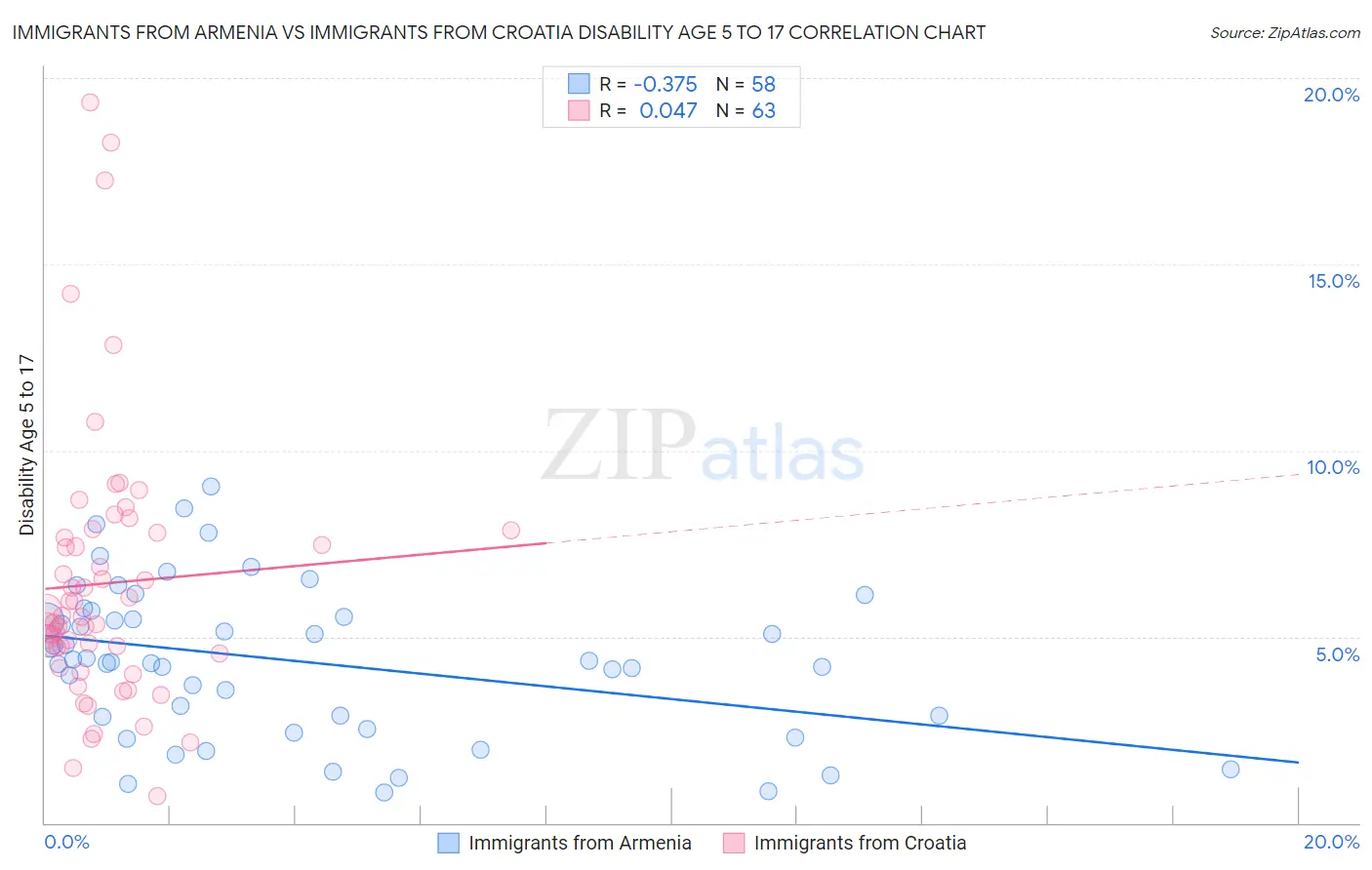 Immigrants from Armenia vs Immigrants from Croatia Disability Age 5 to 17