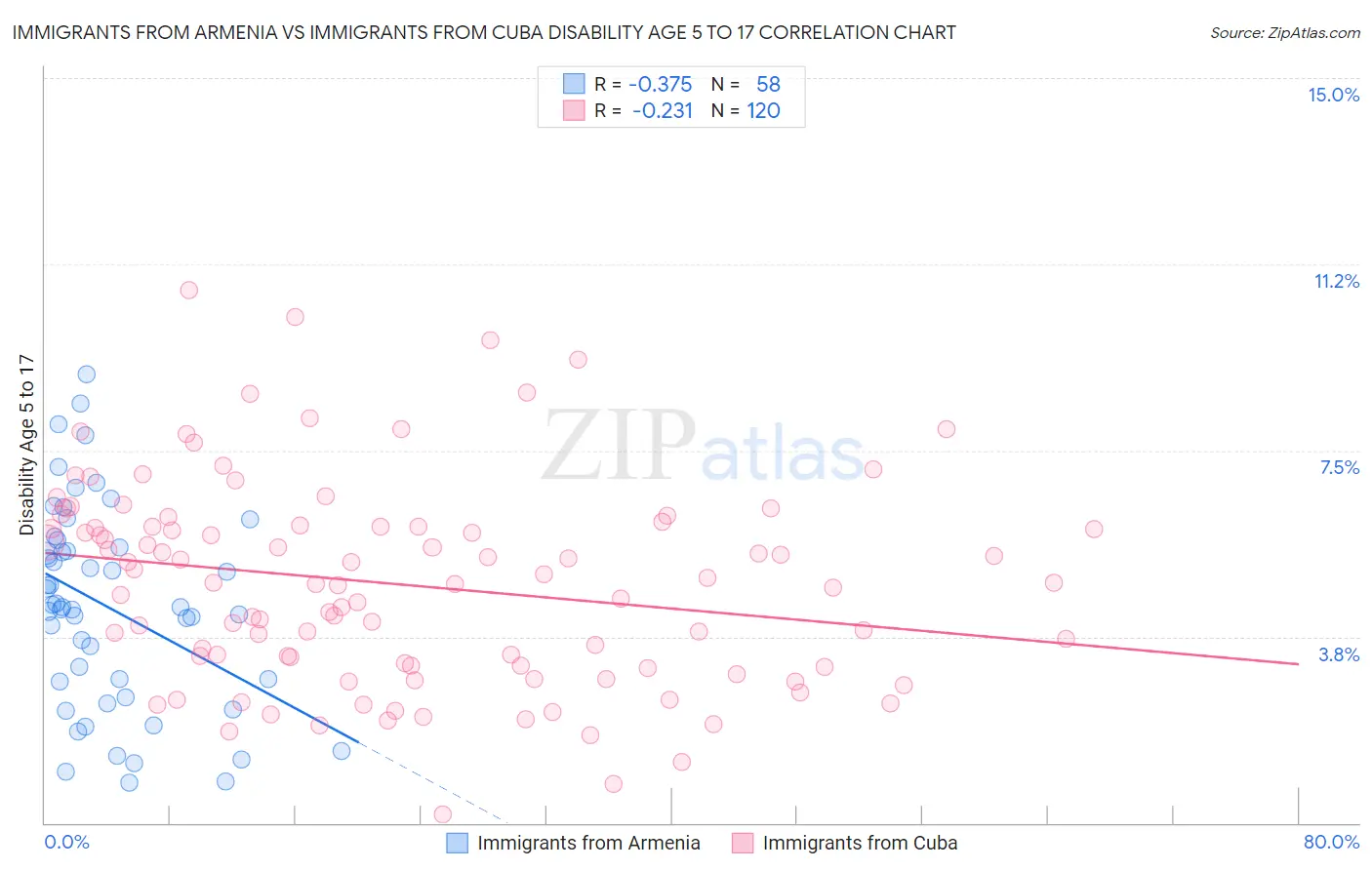 Immigrants from Armenia vs Immigrants from Cuba Disability Age 5 to 17