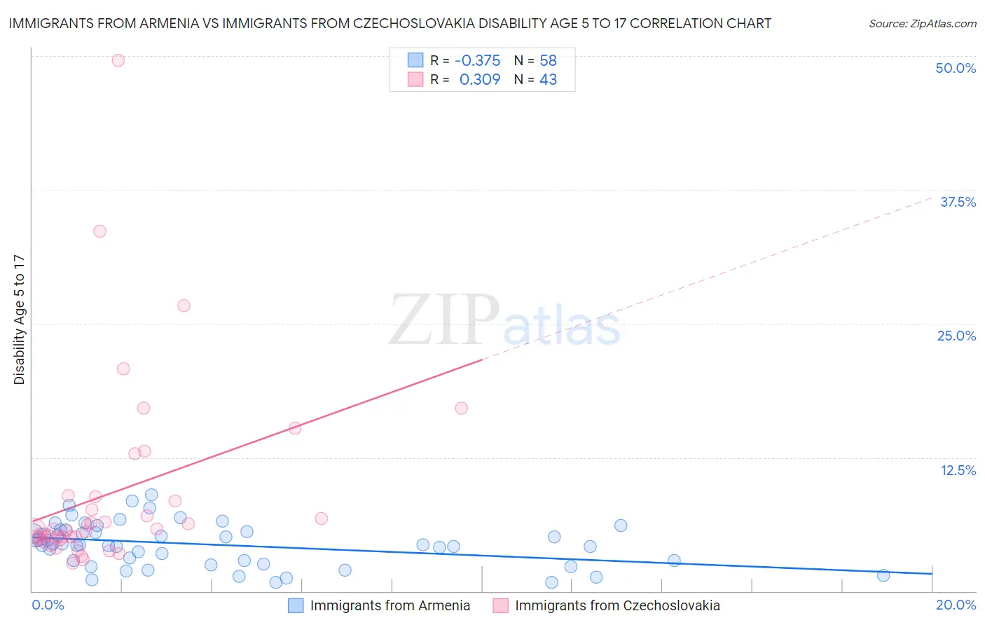 Immigrants from Armenia vs Immigrants from Czechoslovakia Disability Age 5 to 17