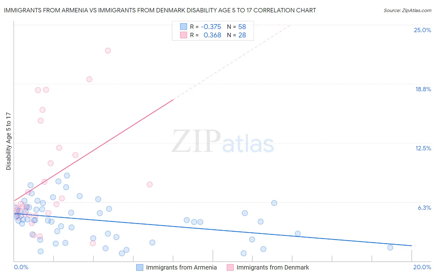 Immigrants from Armenia vs Immigrants from Denmark Disability Age 5 to 17