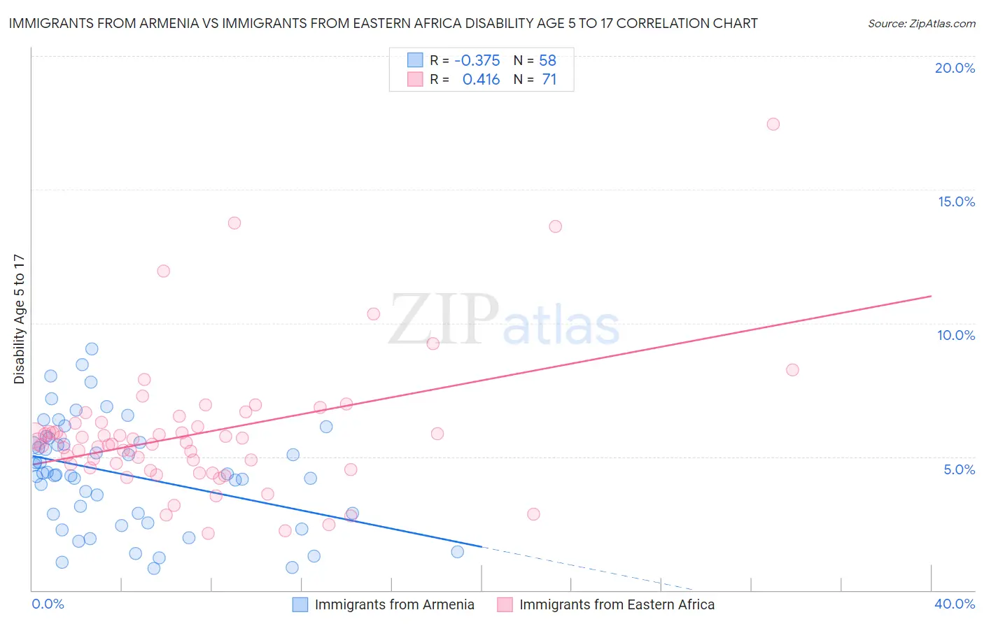 Immigrants from Armenia vs Immigrants from Eastern Africa Disability Age 5 to 17