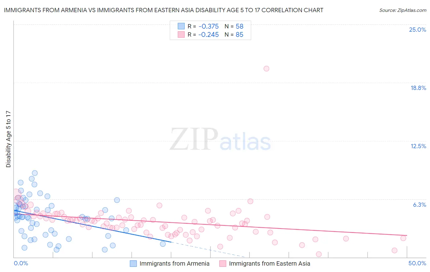 Immigrants from Armenia vs Immigrants from Eastern Asia Disability Age 5 to 17