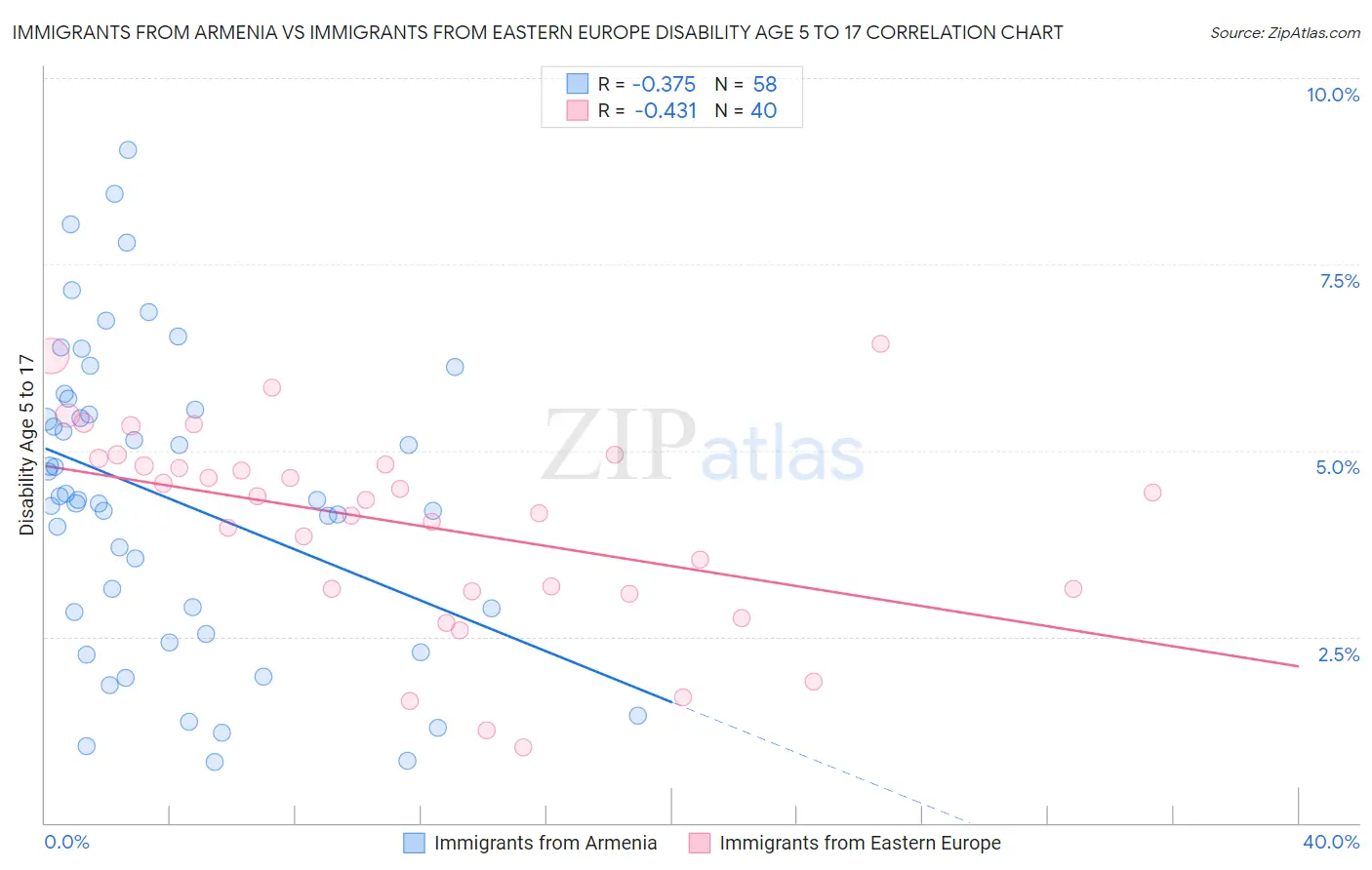 Immigrants from Armenia vs Immigrants from Eastern Europe Disability Age 5 to 17
