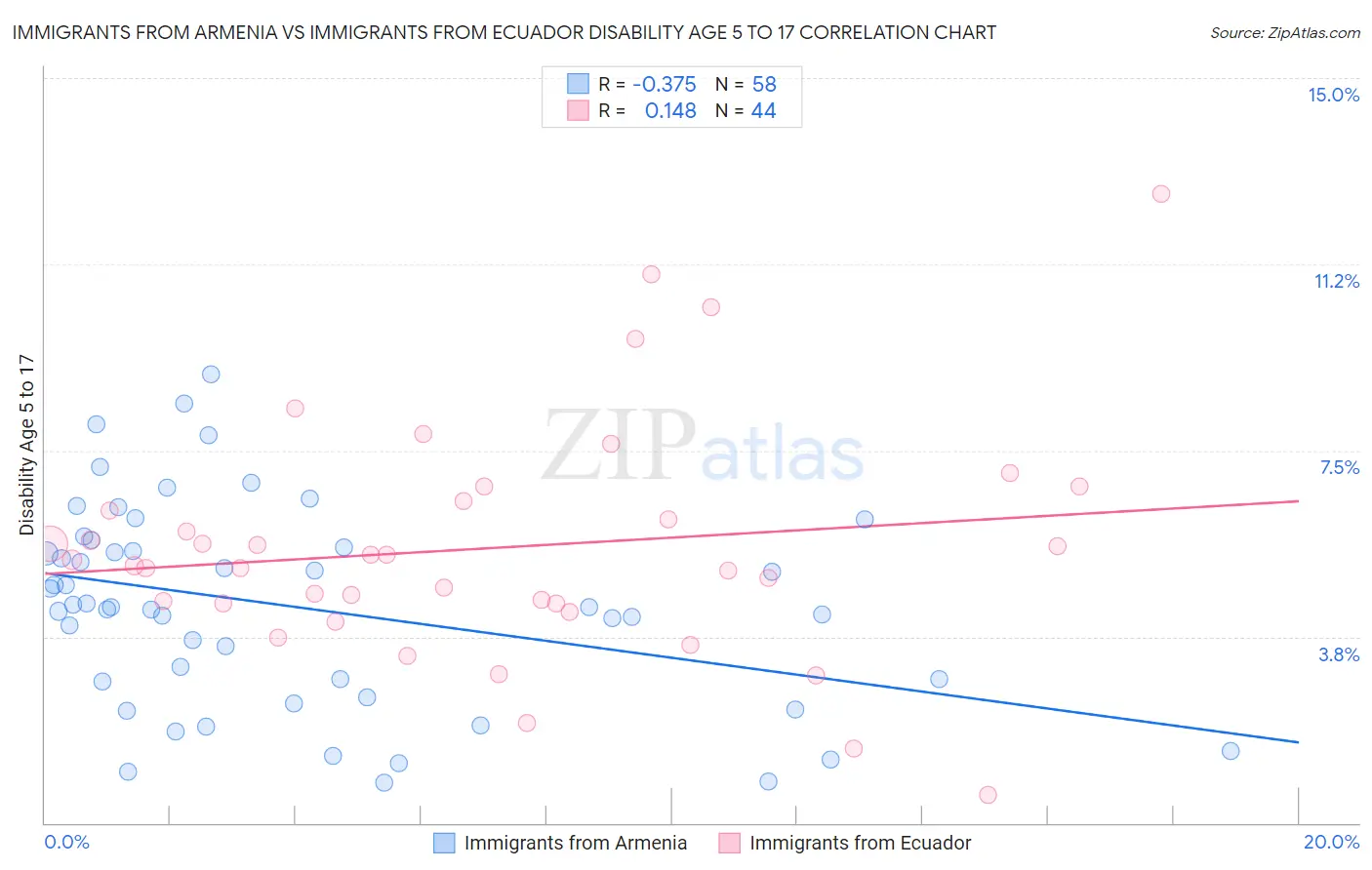 Immigrants from Armenia vs Immigrants from Ecuador Disability Age 5 to 17