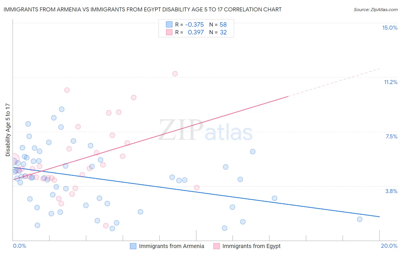 Immigrants from Armenia vs Immigrants from Egypt Disability Age 5 to 17