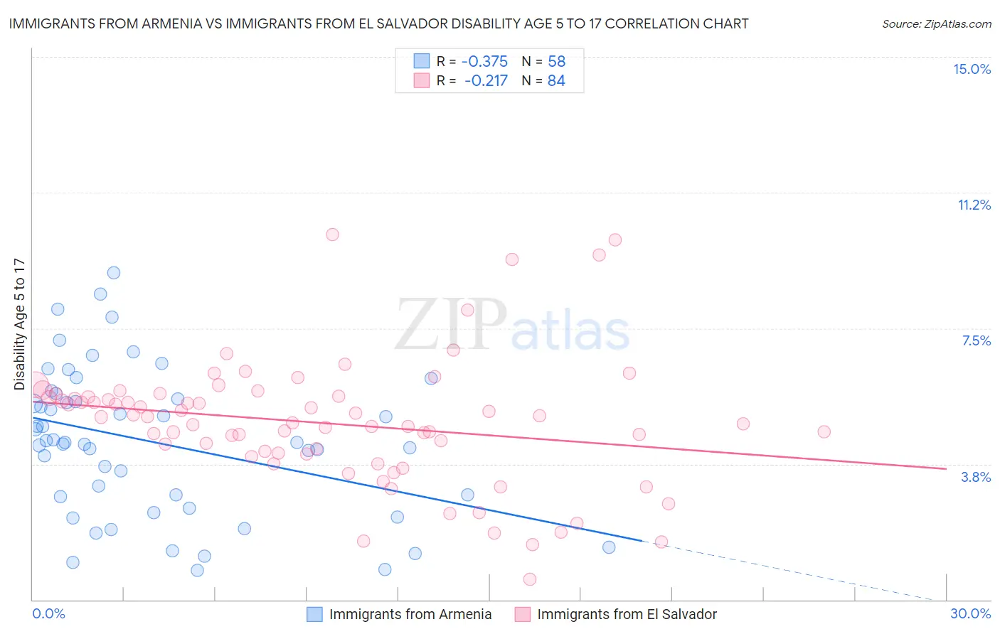 Immigrants from Armenia vs Immigrants from El Salvador Disability Age 5 to 17