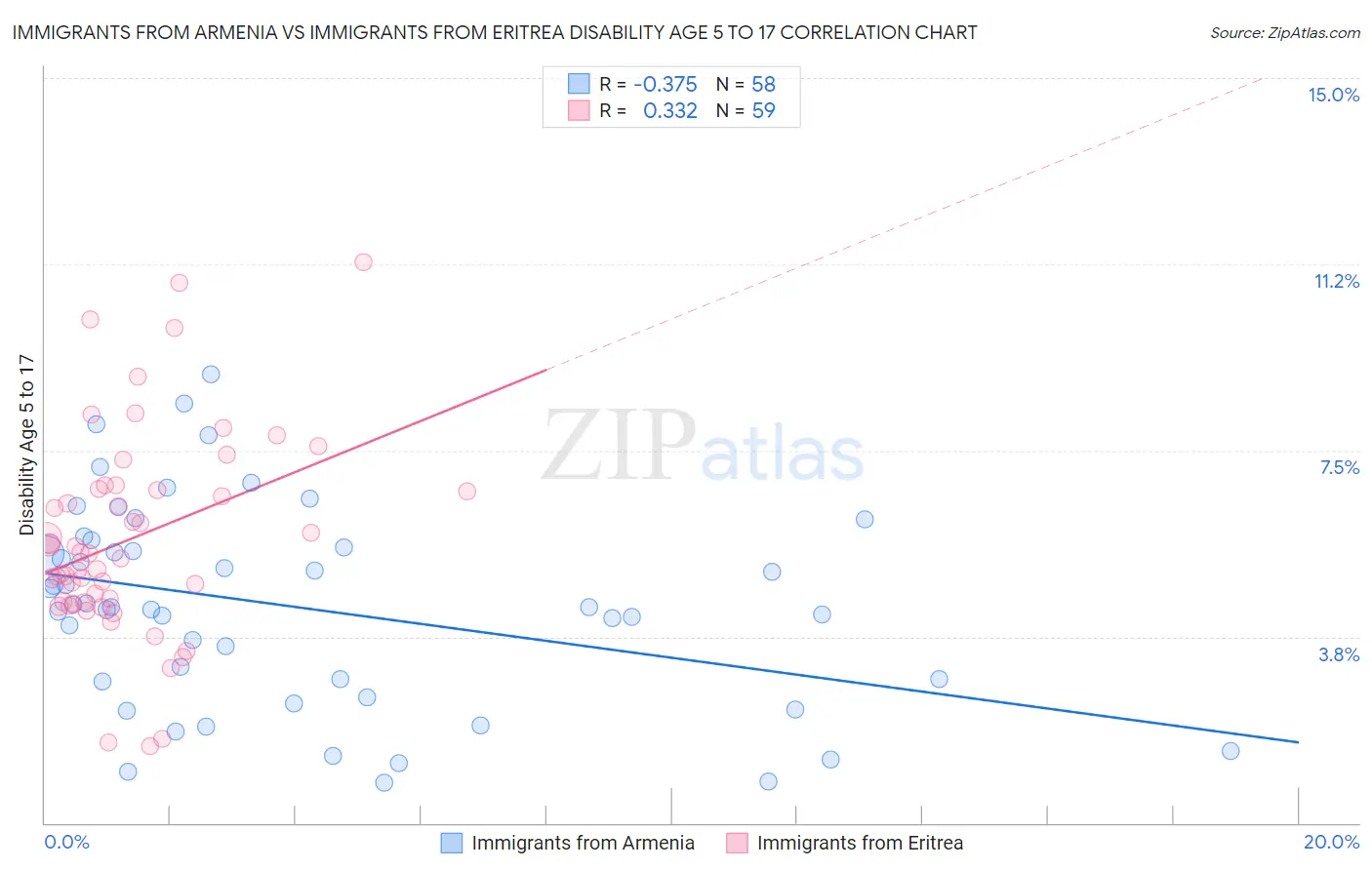 Immigrants from Armenia vs Immigrants from Eritrea Disability Age 5 to 17