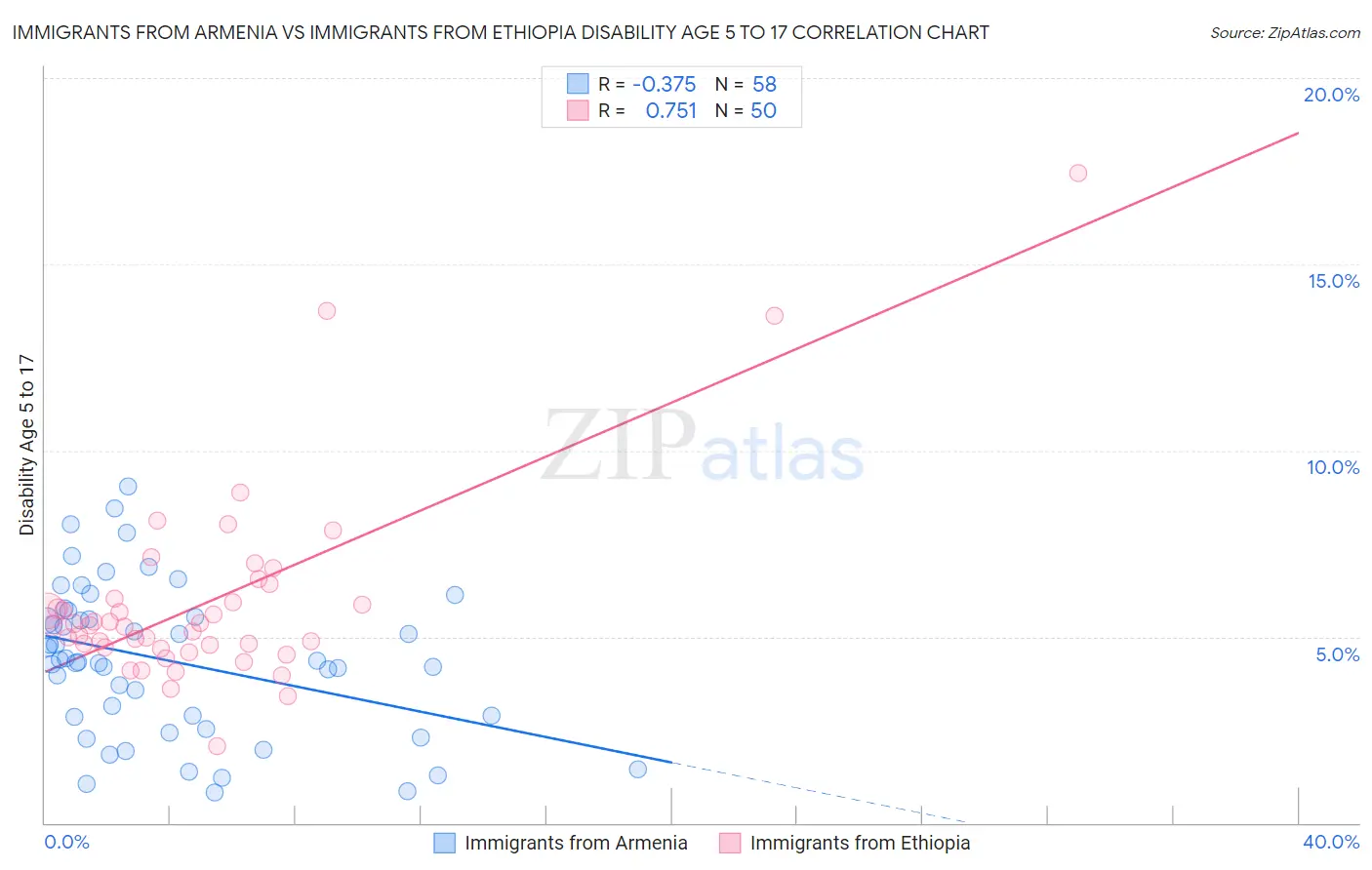 Immigrants from Armenia vs Immigrants from Ethiopia Disability Age 5 to 17