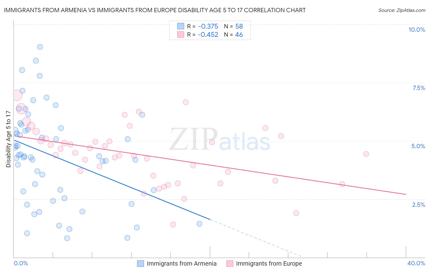 Immigrants from Armenia vs Immigrants from Europe Disability Age 5 to 17