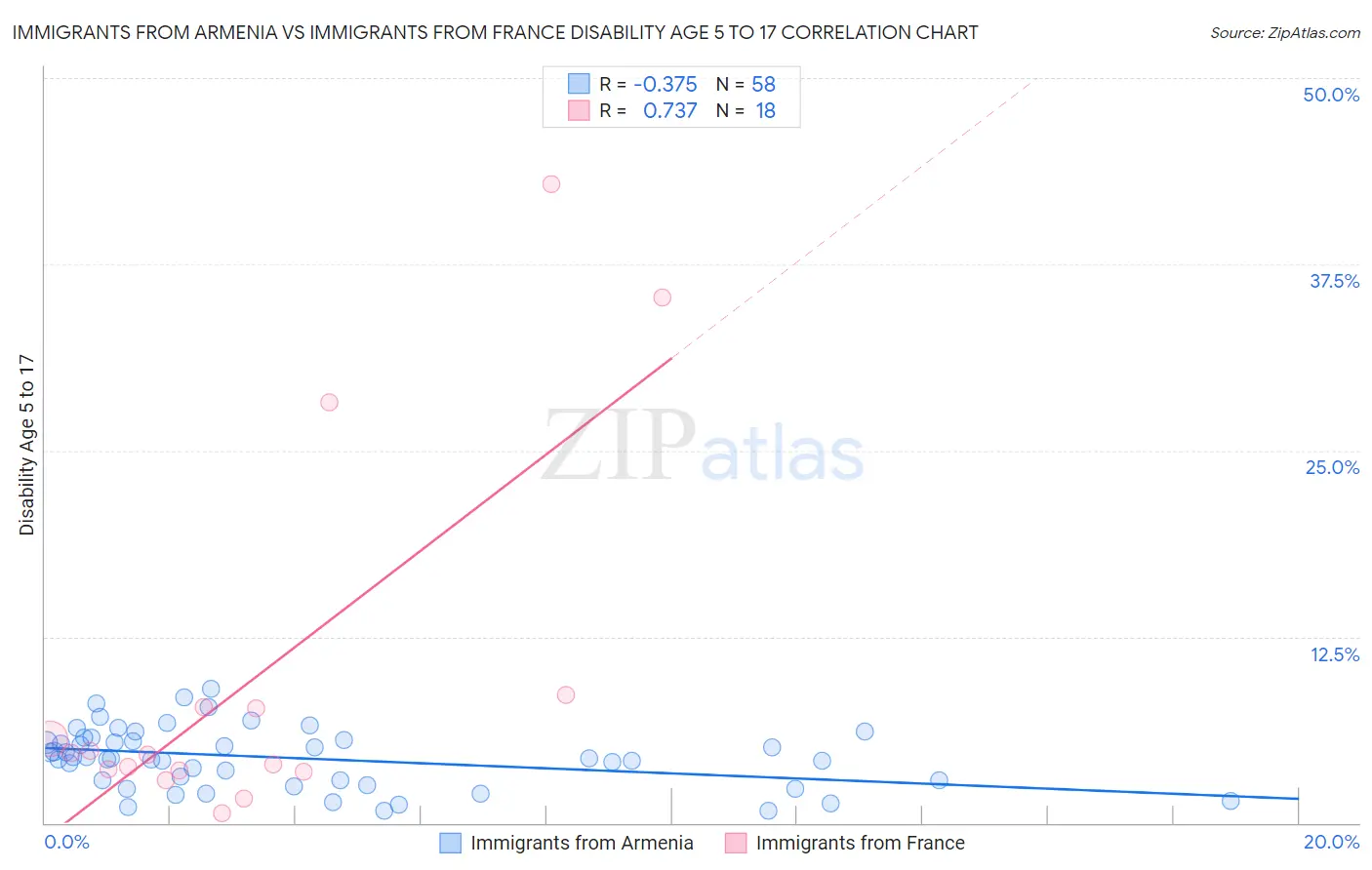 Immigrants from Armenia vs Immigrants from France Disability Age 5 to 17