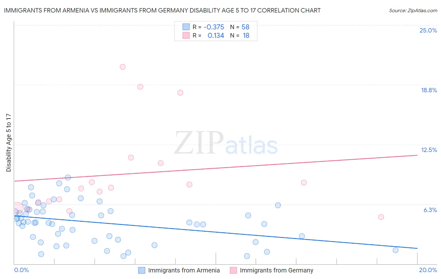 Immigrants from Armenia vs Immigrants from Germany Disability Age 5 to 17