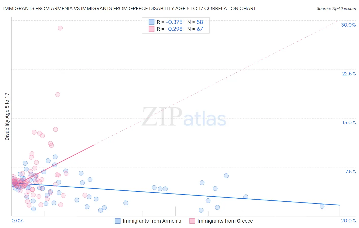 Immigrants from Armenia vs Immigrants from Greece Disability Age 5 to 17