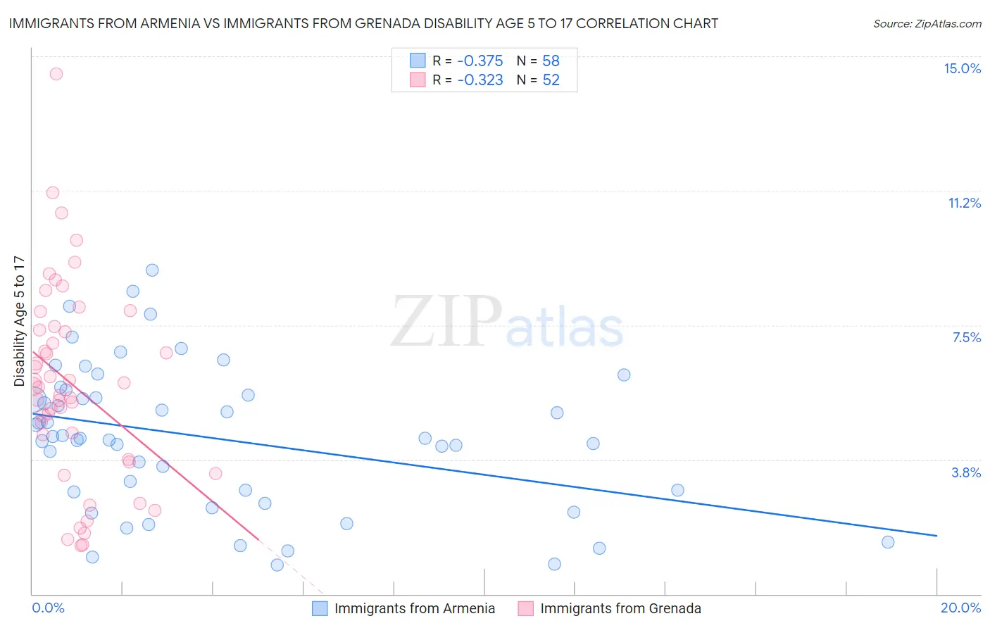 Immigrants from Armenia vs Immigrants from Grenada Disability Age 5 to 17
