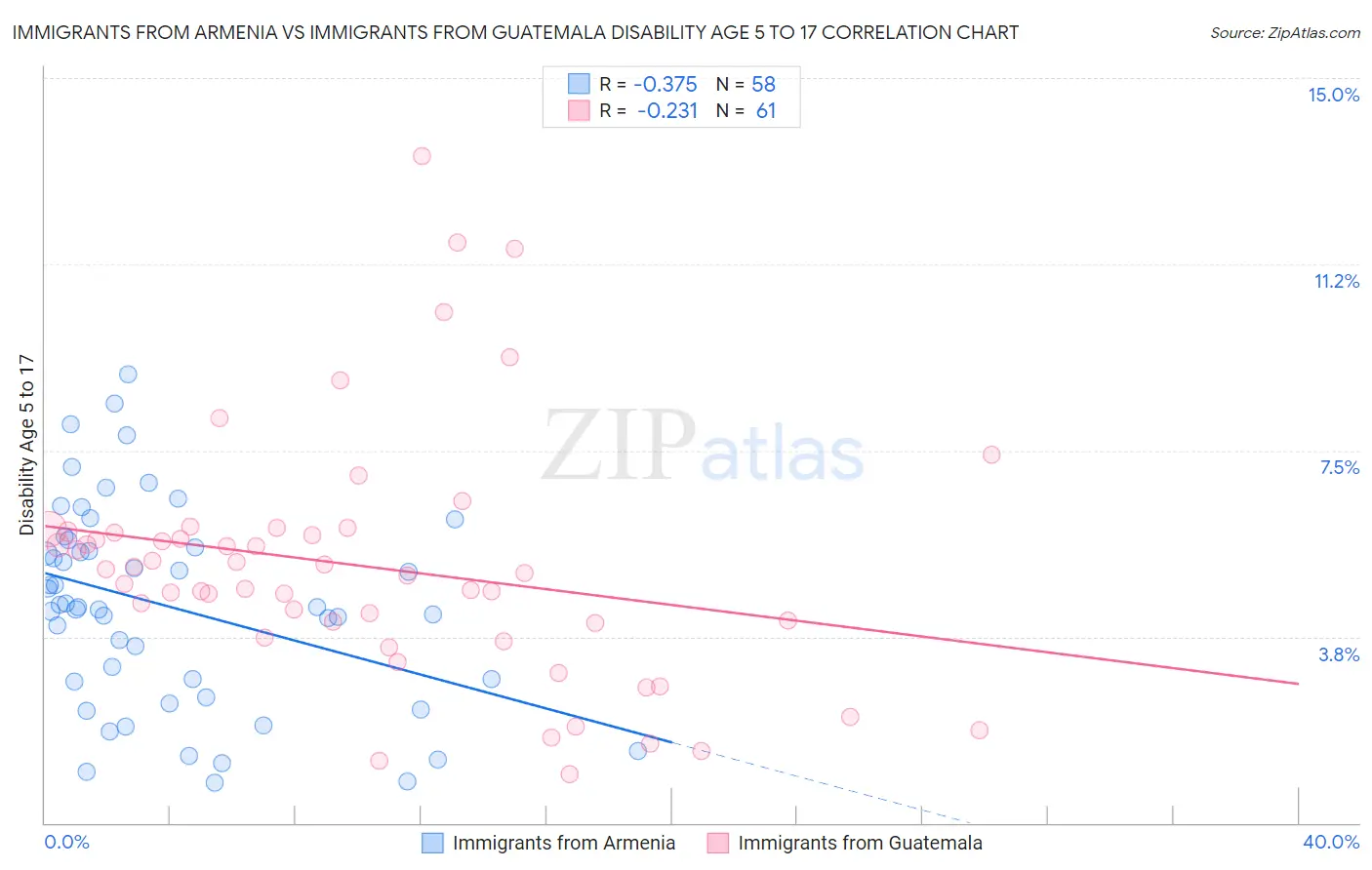 Immigrants from Armenia vs Immigrants from Guatemala Disability Age 5 to 17