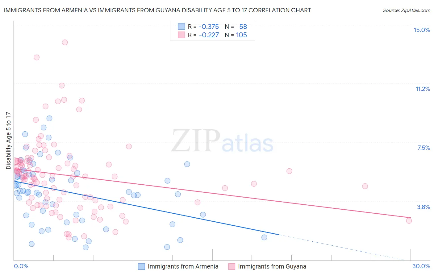 Immigrants from Armenia vs Immigrants from Guyana Disability Age 5 to 17