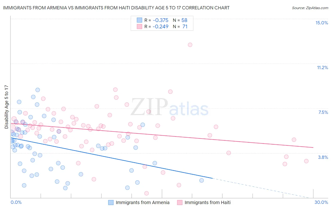 Immigrants from Armenia vs Immigrants from Haiti Disability Age 5 to 17