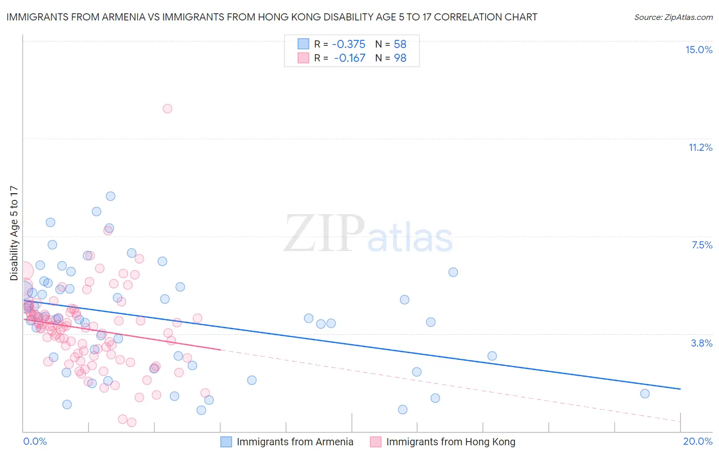 Immigrants from Armenia vs Immigrants from Hong Kong Disability Age 5 to 17