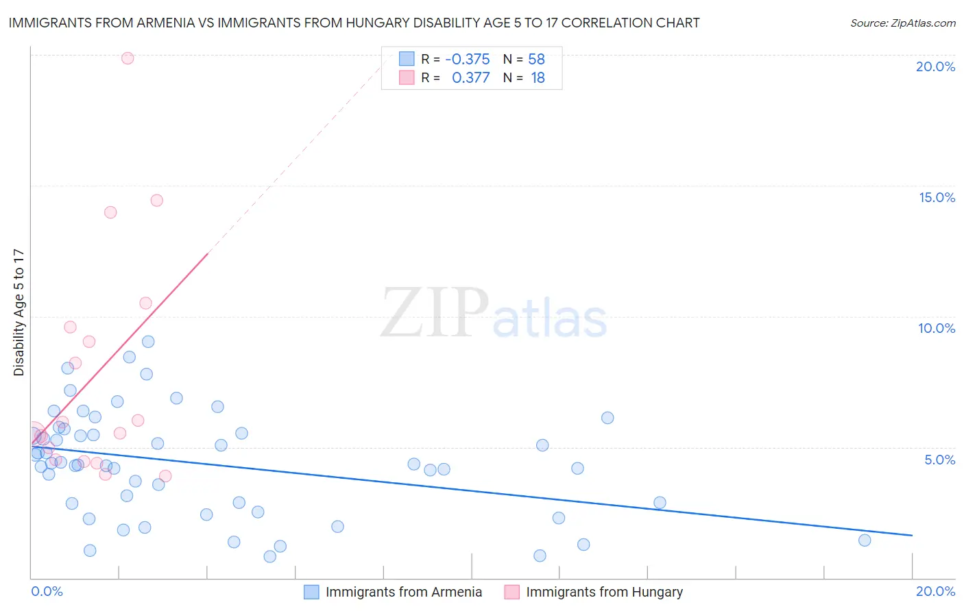 Immigrants from Armenia vs Immigrants from Hungary Disability Age 5 to 17