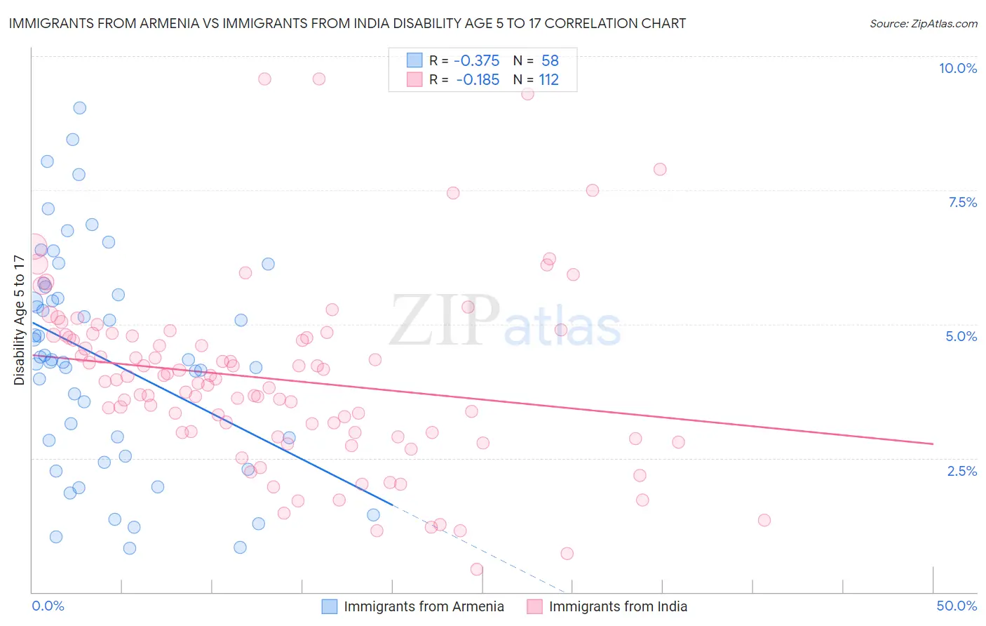 Immigrants from Armenia vs Immigrants from India Disability Age 5 to 17