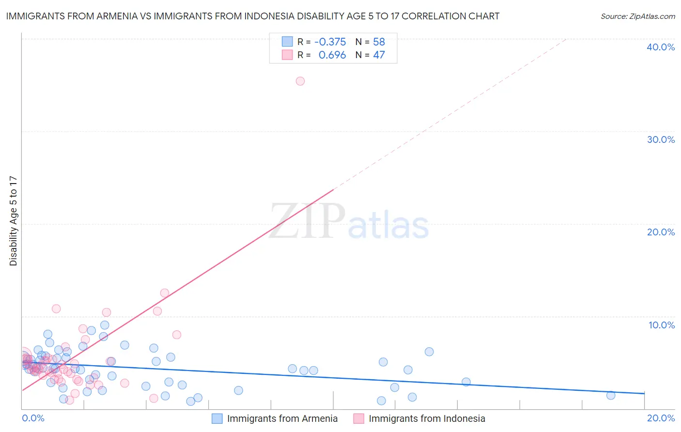 Immigrants from Armenia vs Immigrants from Indonesia Disability Age 5 to 17