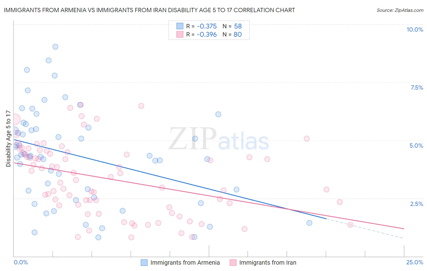 Immigrants from Armenia vs Immigrants from Iran Disability Age 5 to 17