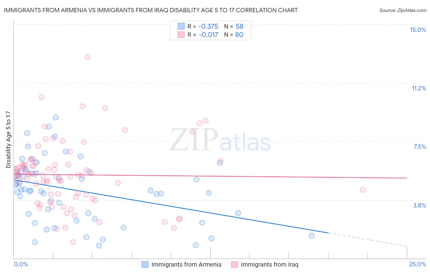 Immigrants from Armenia vs Immigrants from Iraq Disability Age 5 to 17