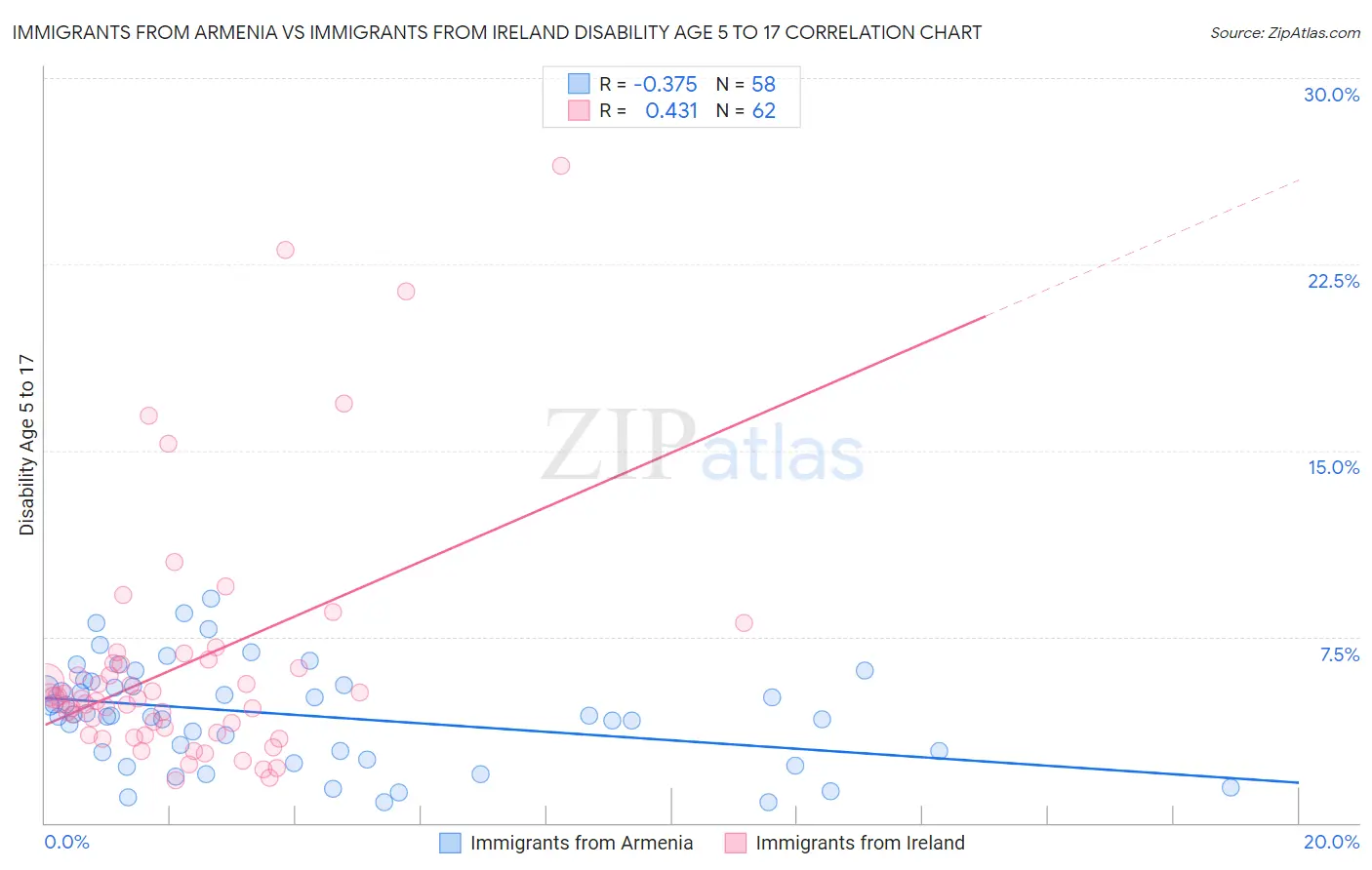 Immigrants from Armenia vs Immigrants from Ireland Disability Age 5 to 17