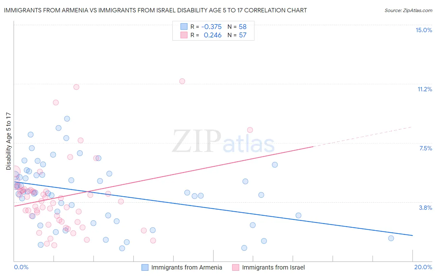 Immigrants from Armenia vs Immigrants from Israel Disability Age 5 to 17