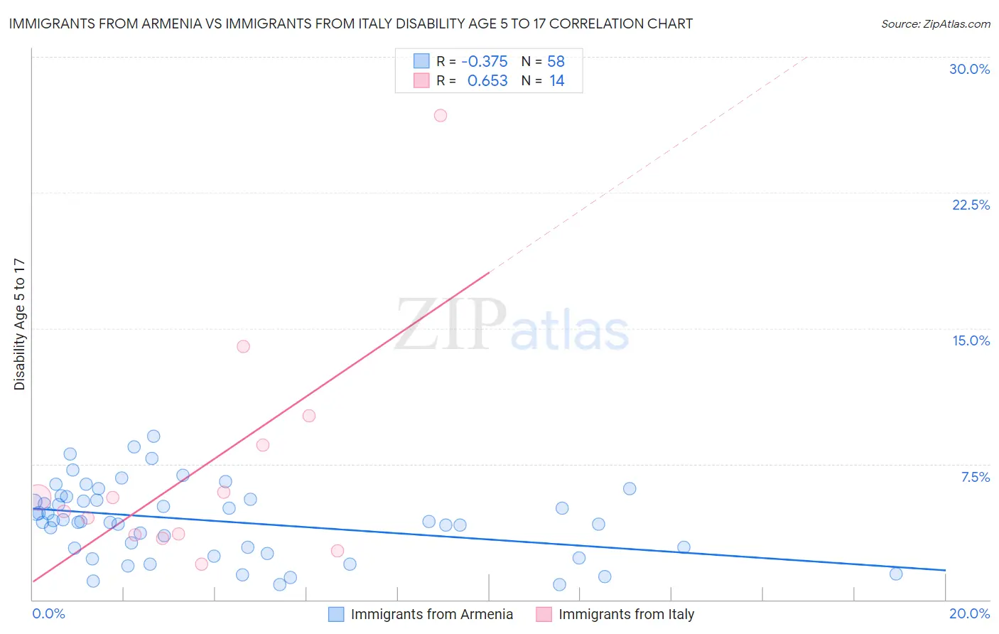 Immigrants from Armenia vs Immigrants from Italy Disability Age 5 to 17