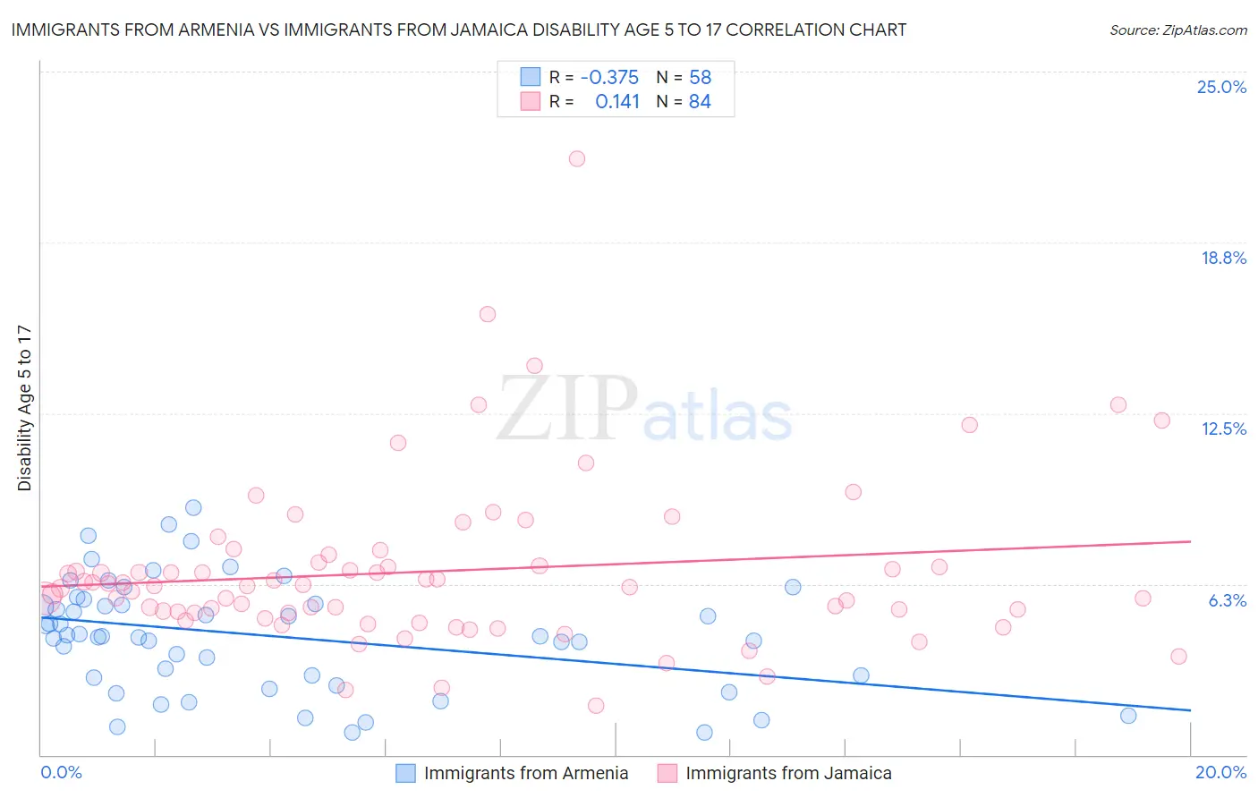 Immigrants from Armenia vs Immigrants from Jamaica Disability Age 5 to 17