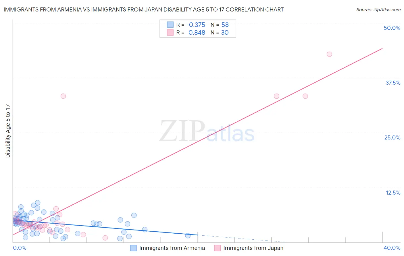 Immigrants from Armenia vs Immigrants from Japan Disability Age 5 to 17
