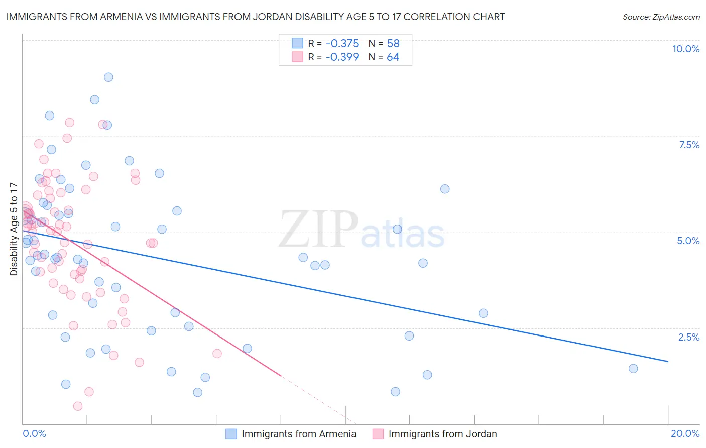 Immigrants from Armenia vs Immigrants from Jordan Disability Age 5 to 17
