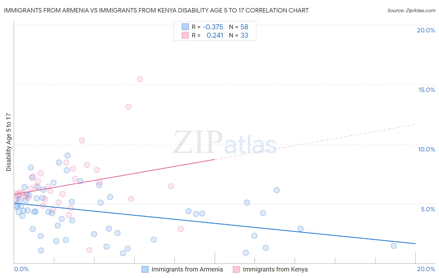 Immigrants from Armenia vs Immigrants from Kenya Disability Age 5 to 17
