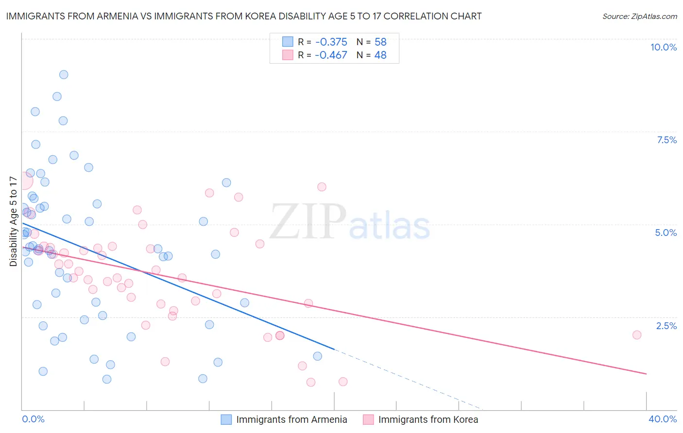 Immigrants from Armenia vs Immigrants from Korea Disability Age 5 to 17