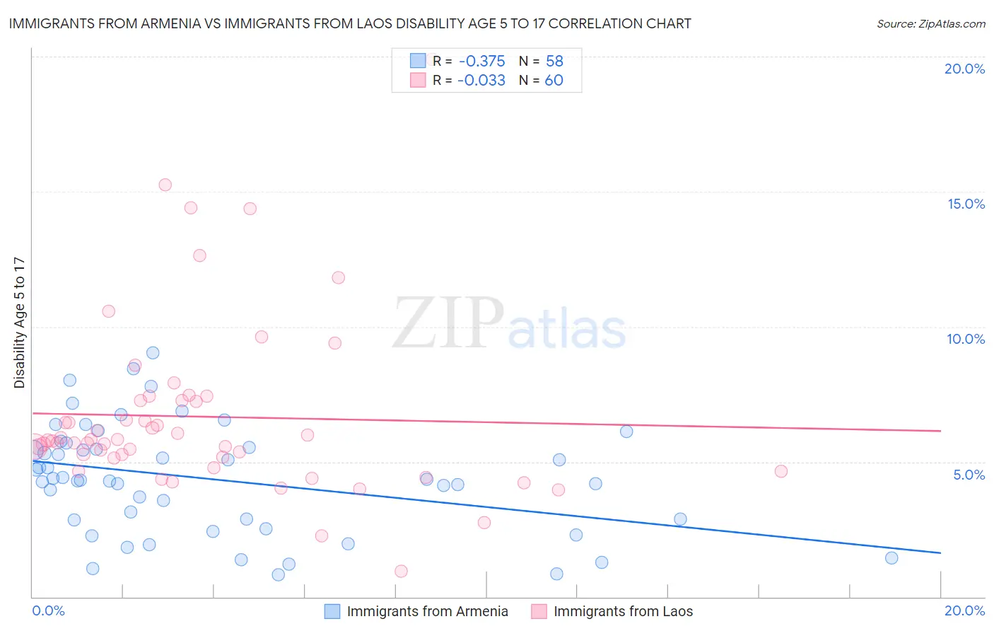 Immigrants from Armenia vs Immigrants from Laos Disability Age 5 to 17