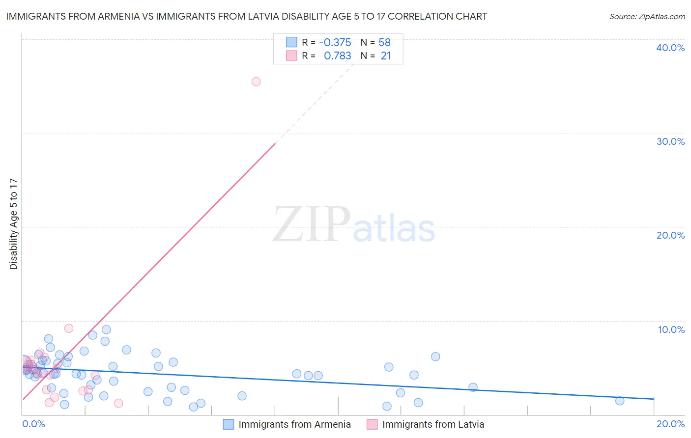 Immigrants from Armenia vs Immigrants from Latvia Disability Age 5 to 17